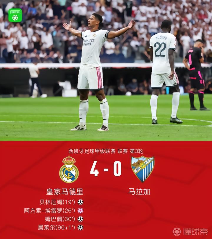 皇马4-0大胜马拉加，贝林厄姆一条龙破门+造乌龙，姆巴佩建功